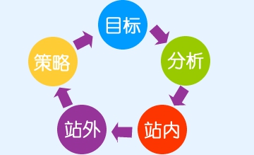 【三灣SEO】關鍵詞參與排名的原理是什么？怎樣通過SEO來實現